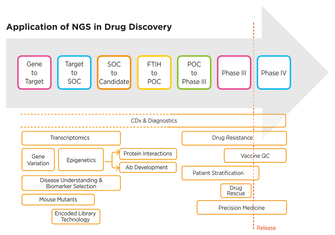 NGS applications extend across the entire drug discovery process - Figure 1